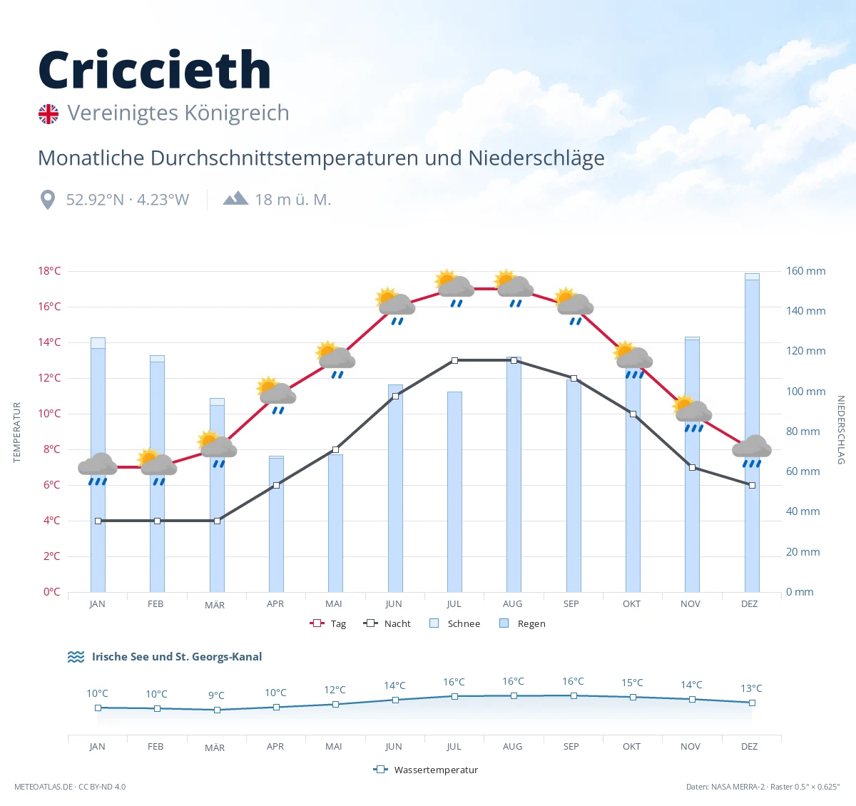 Criccieth - monatliche Durchschnittstemperaturen und Niederschläge