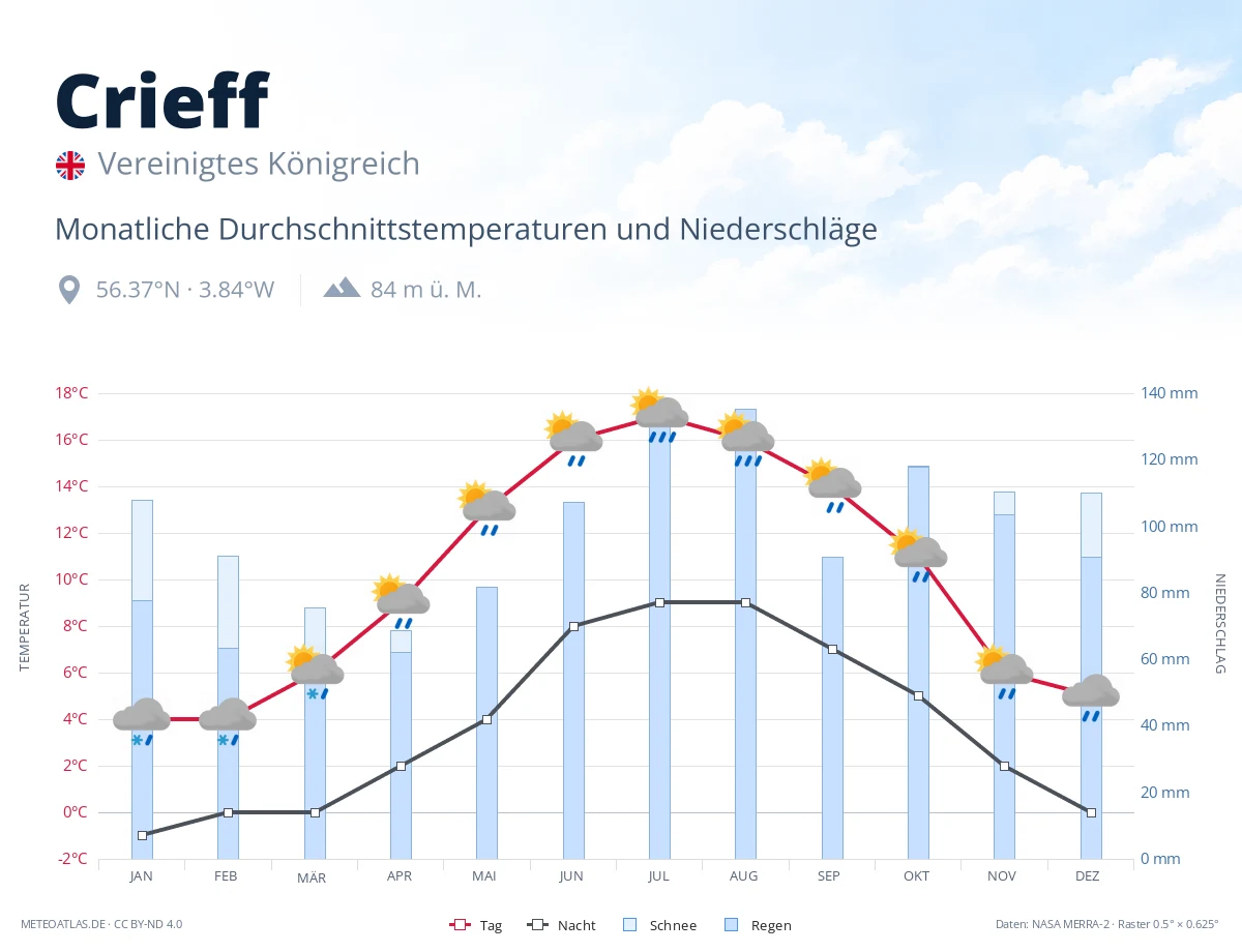 Crieff - monatliche Durchschnittstemperaturen und Niederschläge