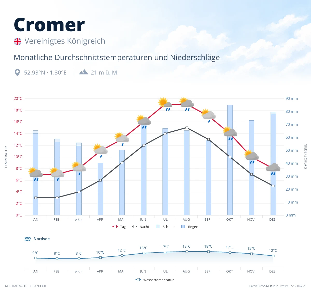 Cromer - monatliche Durchschnittstemperaturen und Niederschläge