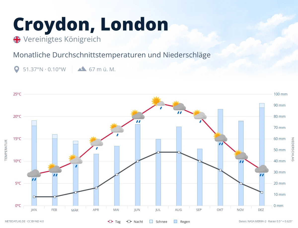 Croydon, London - monatliche Durchschnittstemperaturen und Niederschläge