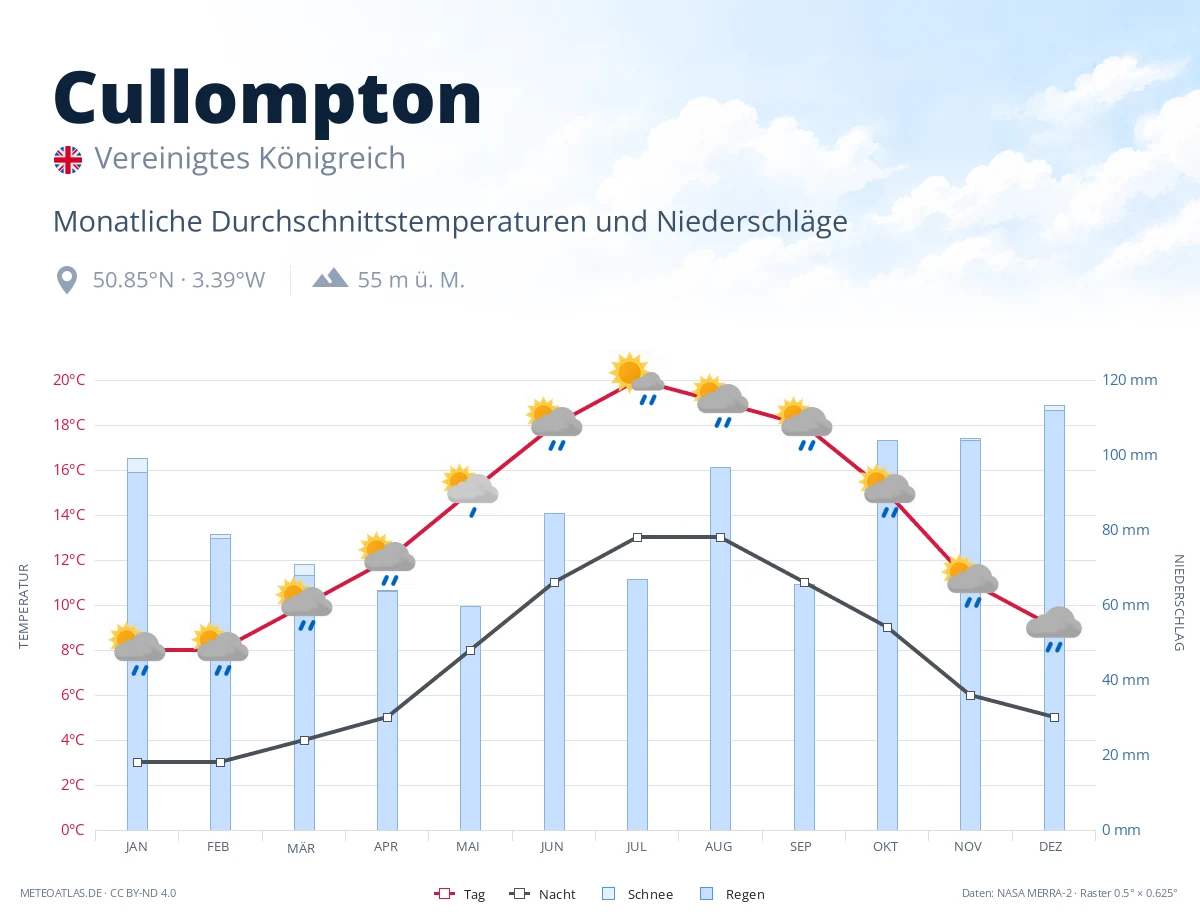 Cullompton - monatliche Durchschnittstemperaturen und Niederschläge