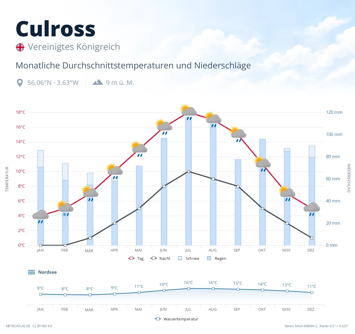 Culross - monatliche Durchschnittstemperaturen und Niederschläge