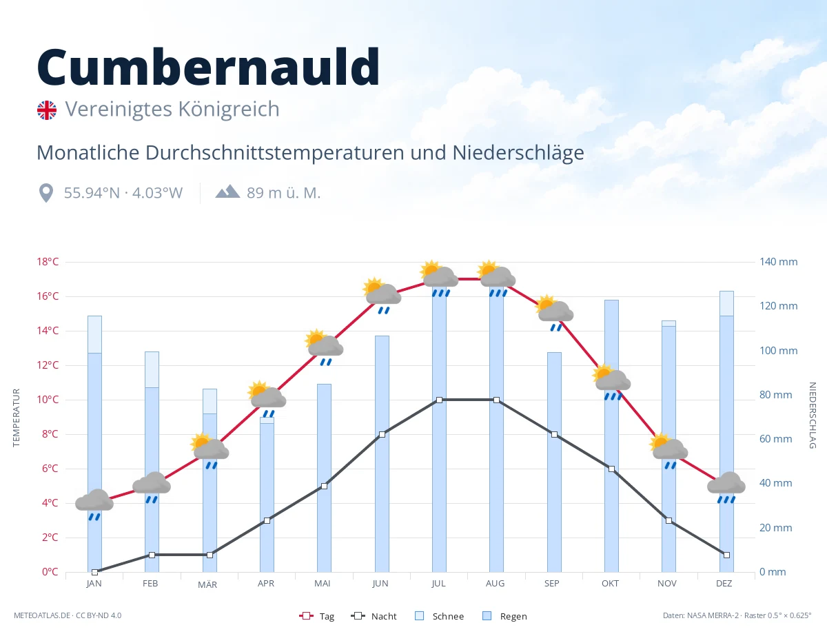 Cumbernauld - monatliche Durchschnittstemperaturen und Niederschläge