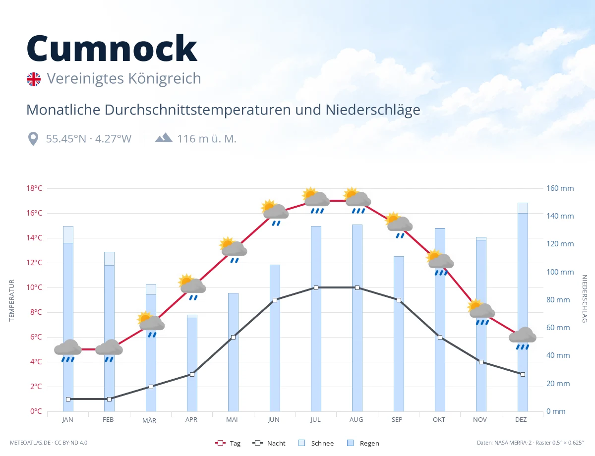 Cumnock - monatliche Durchschnittstemperaturen und Niederschläge