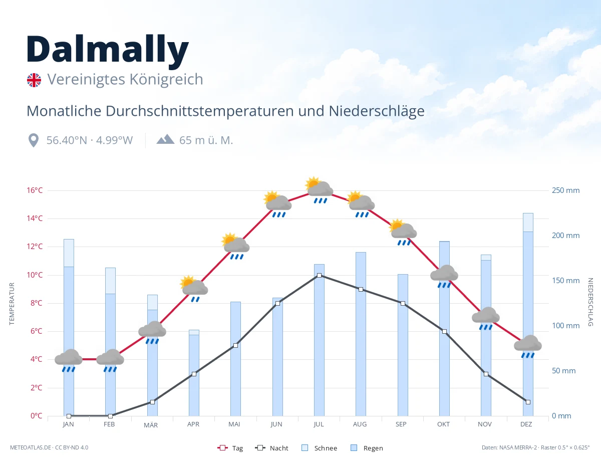 Dalmally - monatliche Durchschnittstemperaturen und Niederschläge