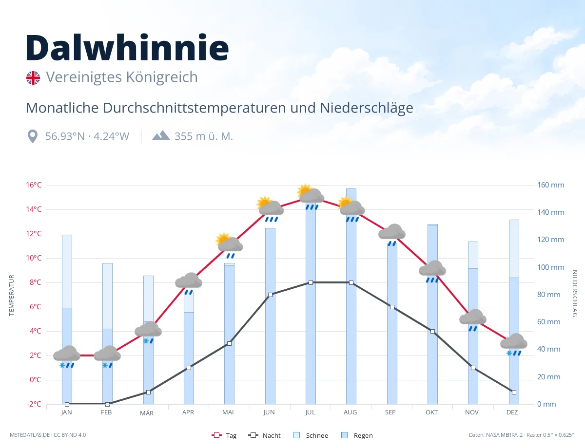 Dalwhinnie - monatliche Durchschnittstemperaturen und Niederschläge