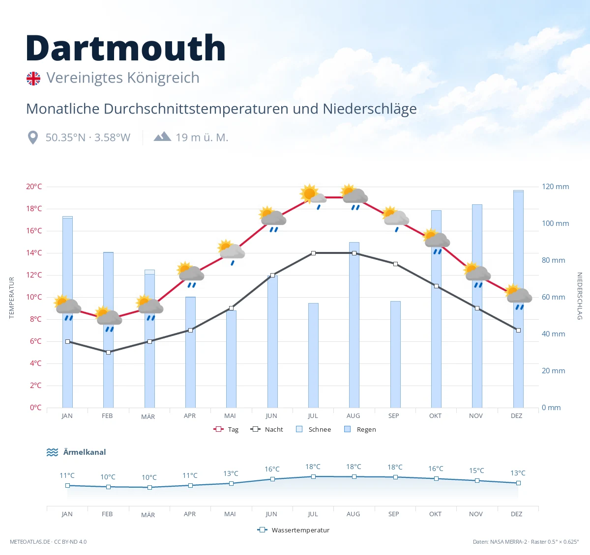 Dartmouth - monatliche Durchschnittstemperaturen und Niederschläge