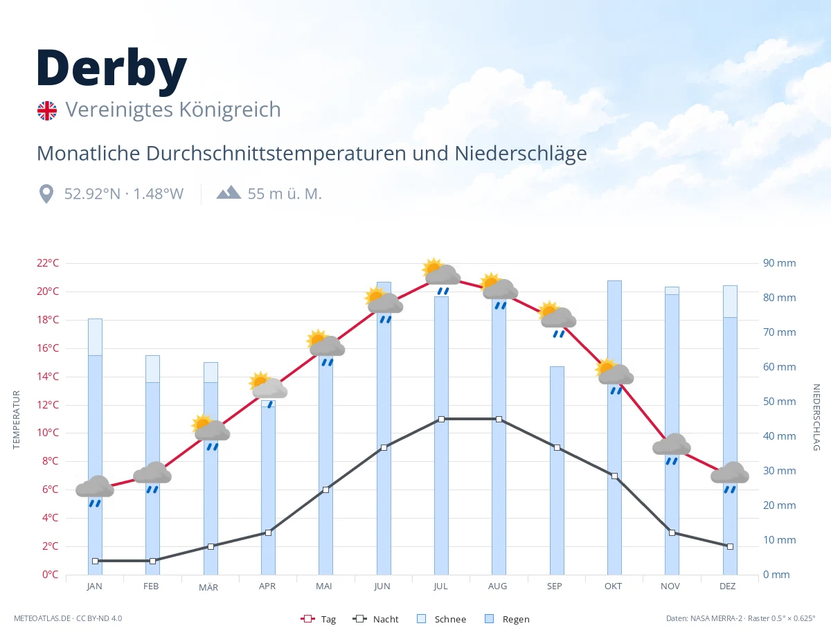 Derby - monatliche Durchschnittstemperaturen und Niederschläge