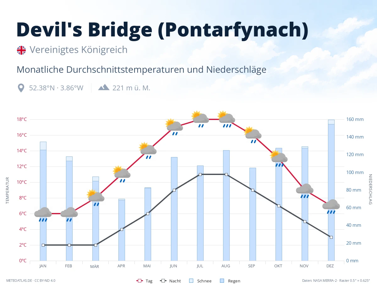 Devil's Bridge (Pontarfynach) - monatliche Durchschnittstemperaturen und Niederschläge