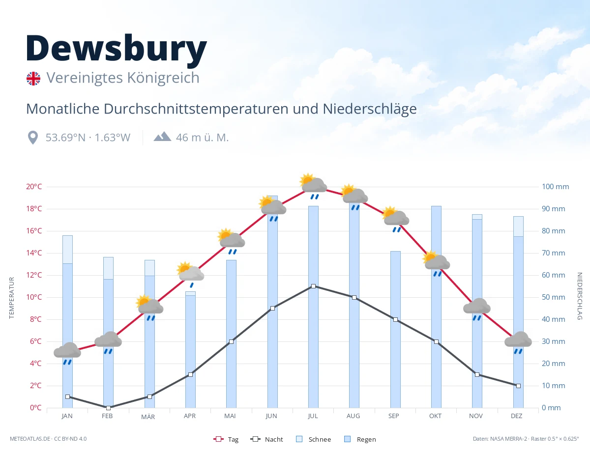 Dewsbury - monatliche Durchschnittstemperaturen und Niederschläge