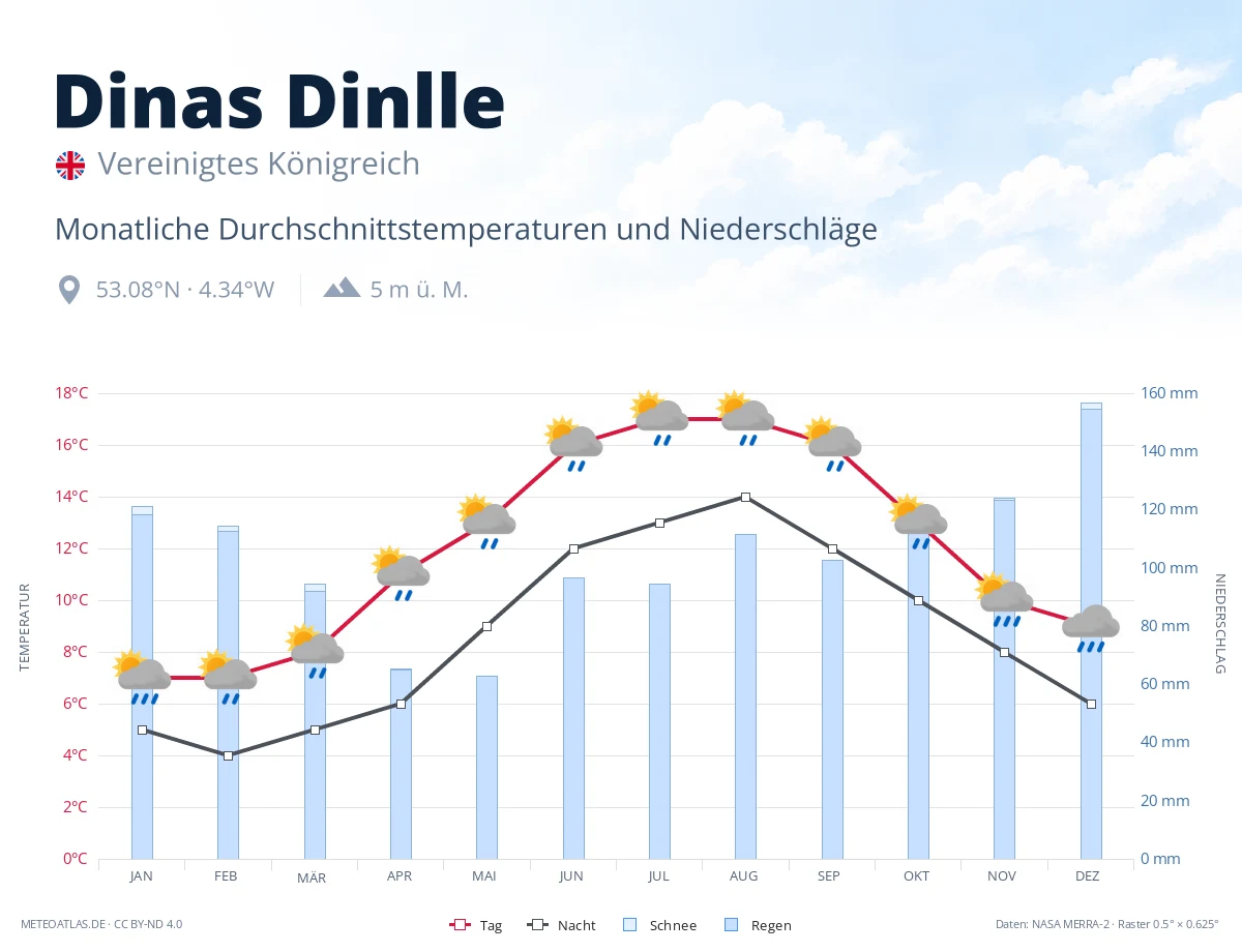 Dinas Dinlle - monatliche Durchschnittstemperaturen und Niederschläge