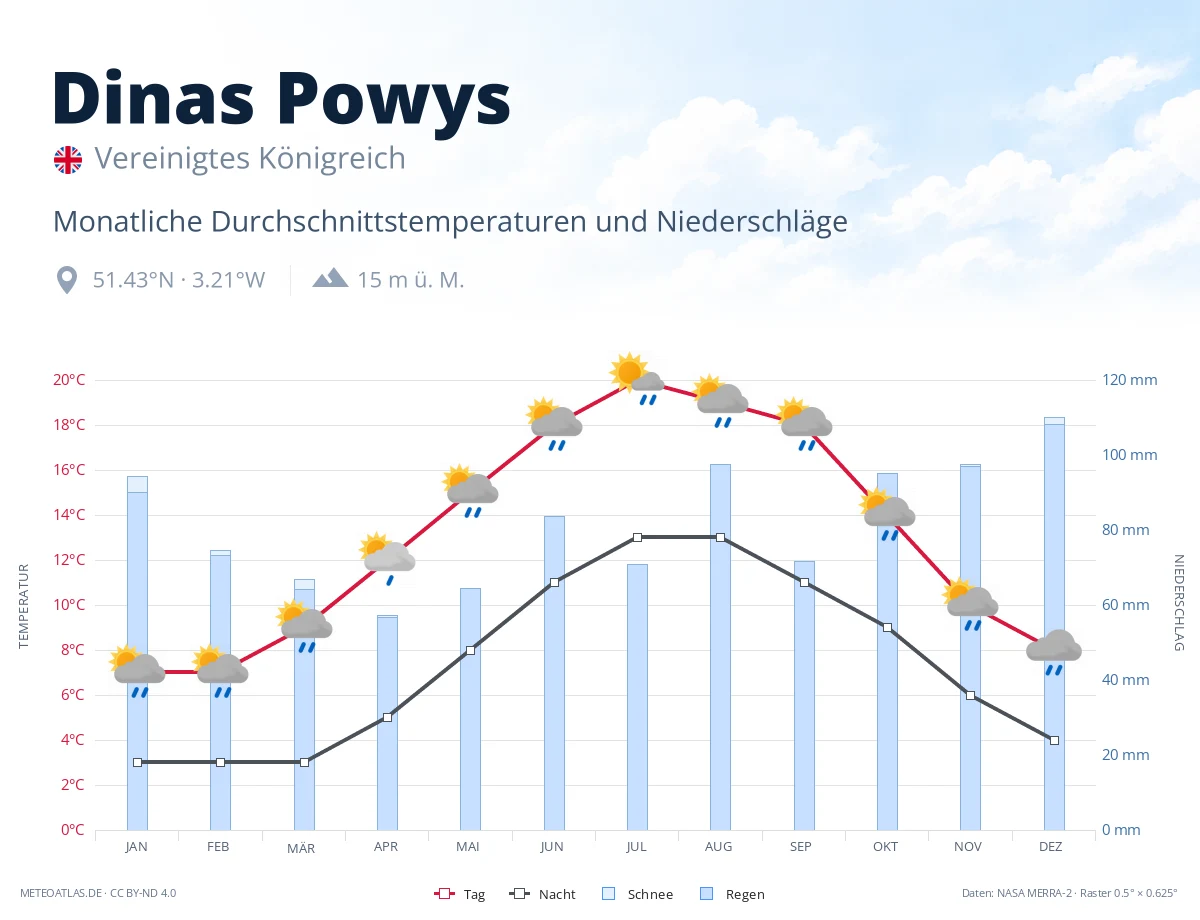 Dinas Powys - monatliche Durchschnittstemperaturen und Niederschläge