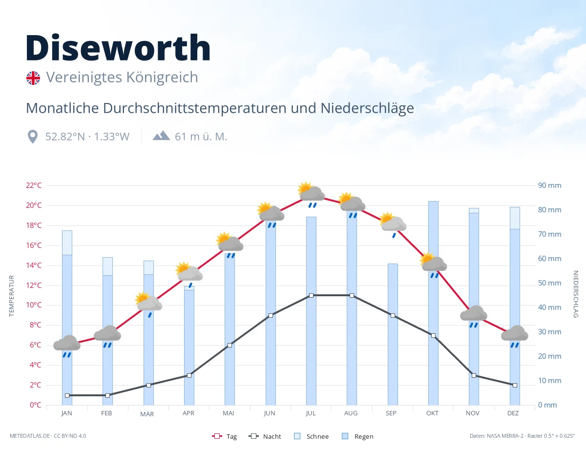 Diseworth - monatliche Durchschnittstemperaturen und Niederschläge