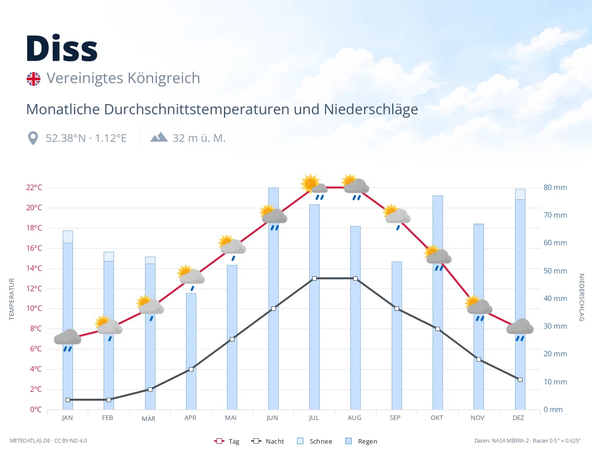 Diss - monatliche Durchschnittstemperaturen und Niederschläge