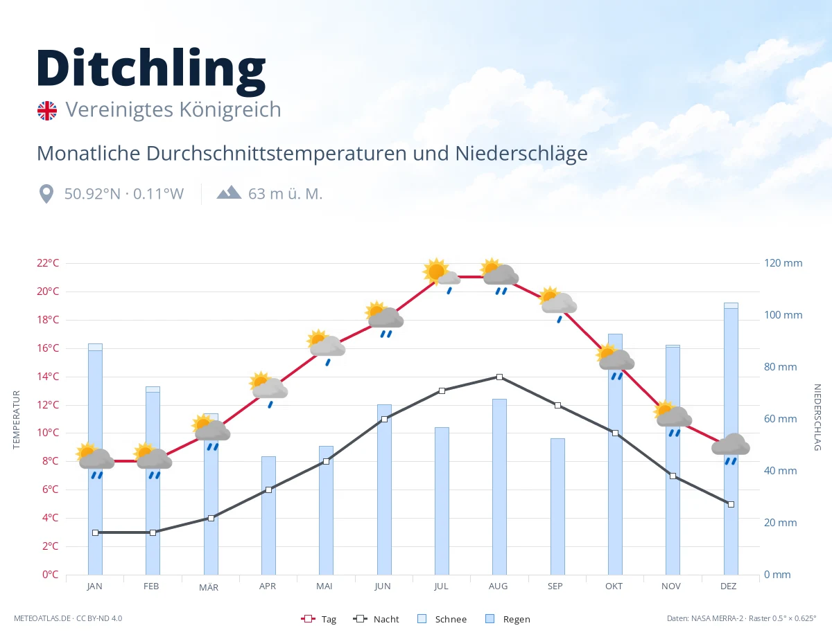 Ditchling - monatliche Durchschnittstemperaturen und Niederschläge