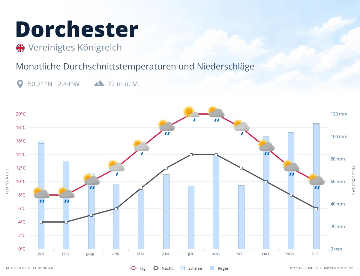 Dorchester - monatliche Durchschnittstemperaturen und Niederschläge