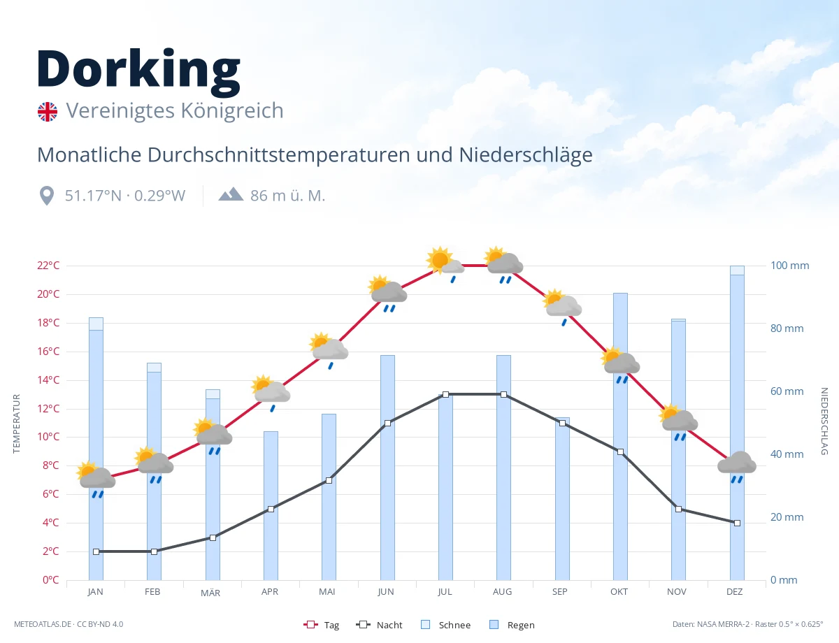 Dorking - monatliche Durchschnittstemperaturen und Niederschläge
