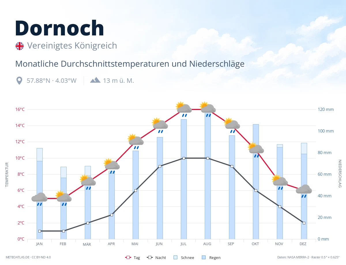 Dornoch - monatliche Durchschnittstemperaturen und Niederschläge