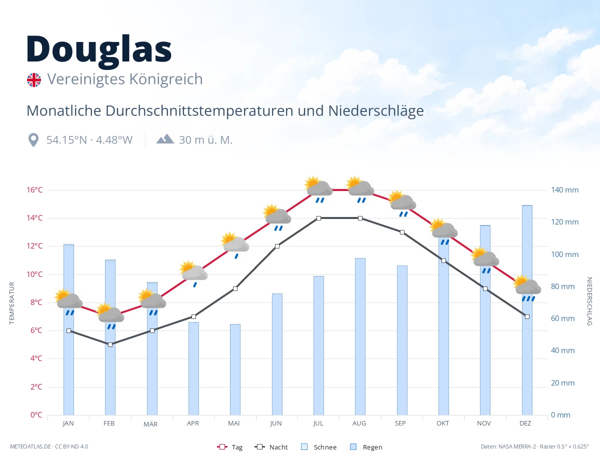 Douglas - monatliche Durchschnittstemperaturen und Niederschläge