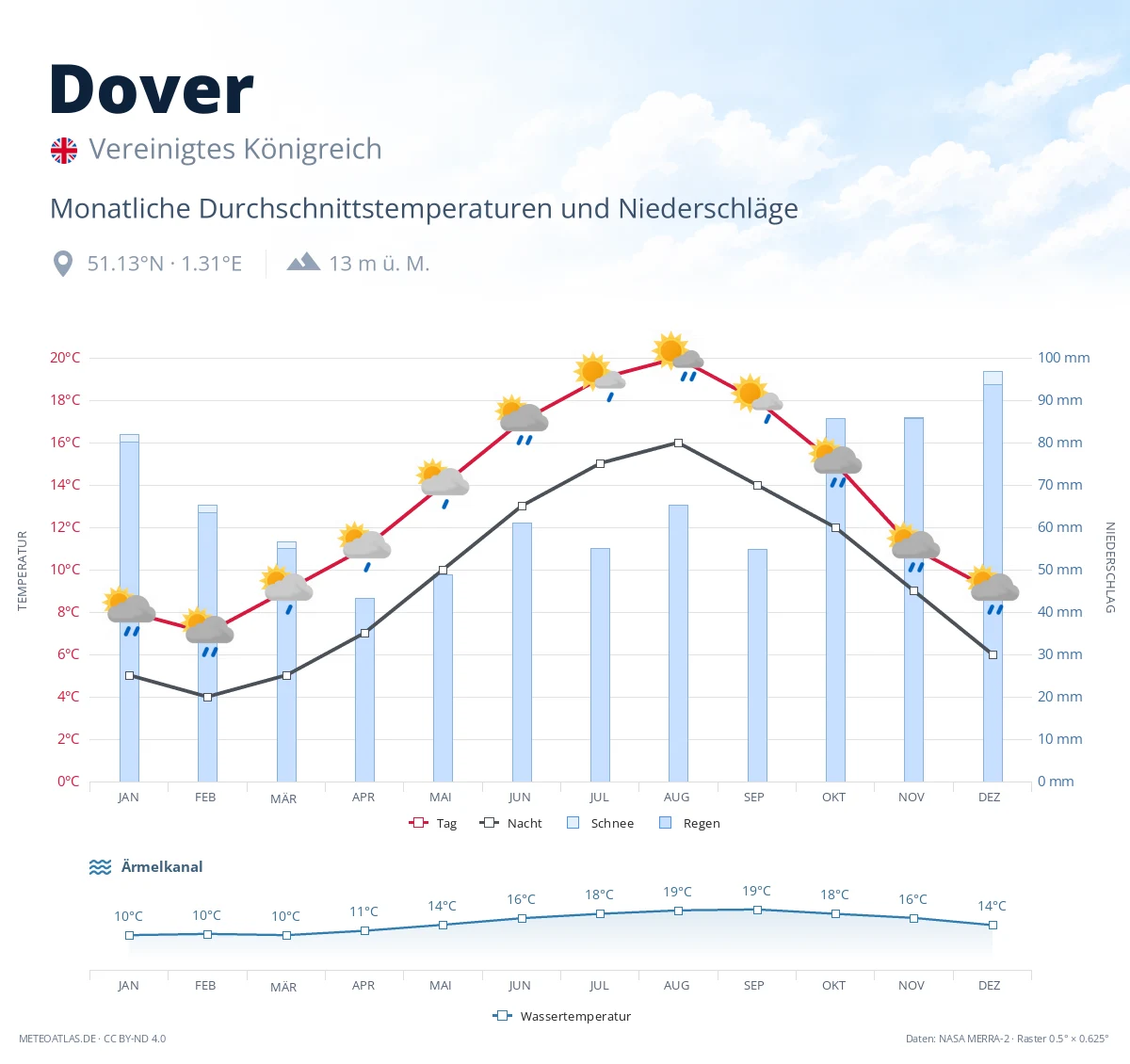 Dover - monatliche Durchschnittstemperaturen und Niederschläge