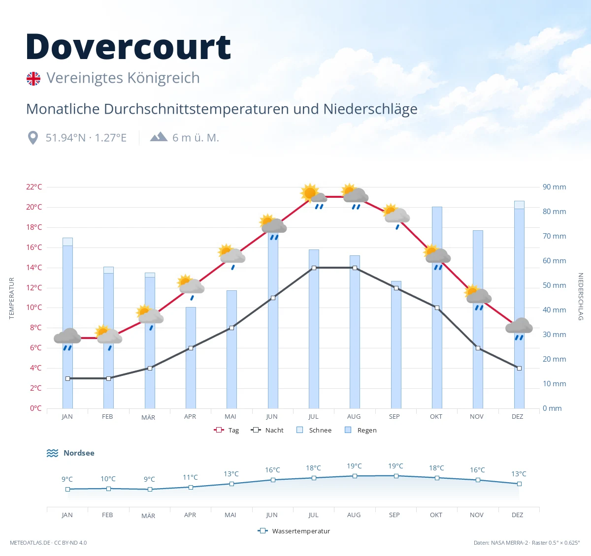 Dovercourt - monatliche Durchschnittstemperaturen und Niederschläge