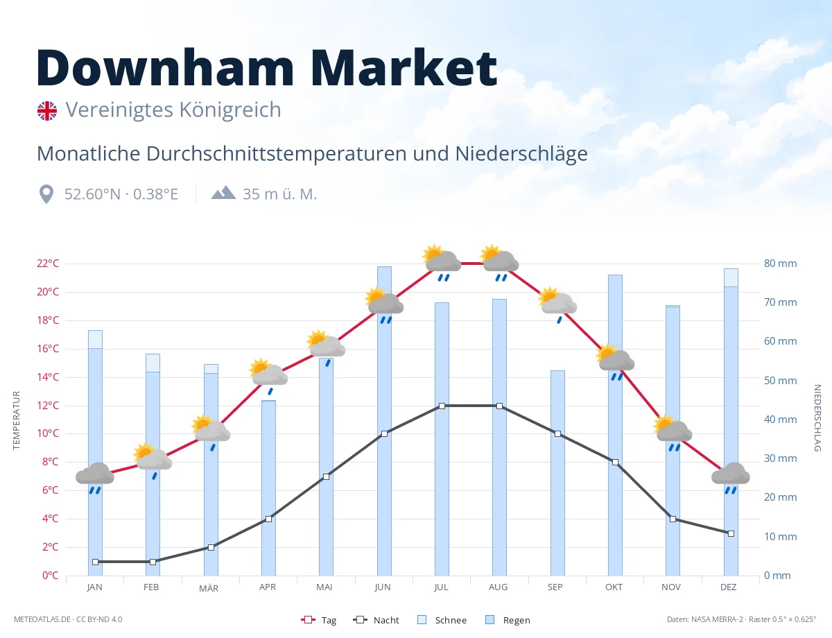 Downham Market - monatliche Durchschnittstemperaturen und Niederschläge