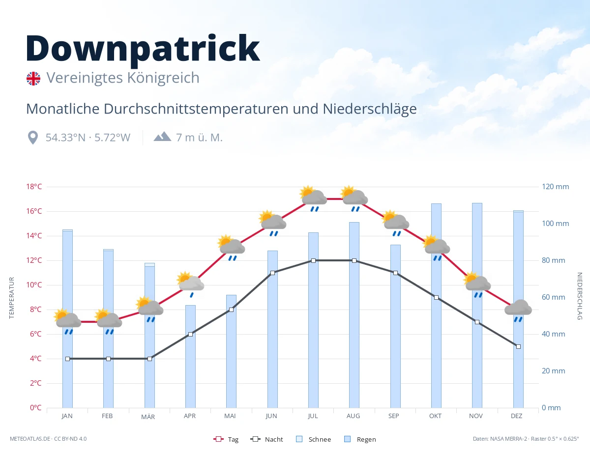 Downpatrick - monatliche Durchschnittstemperaturen und Niederschläge