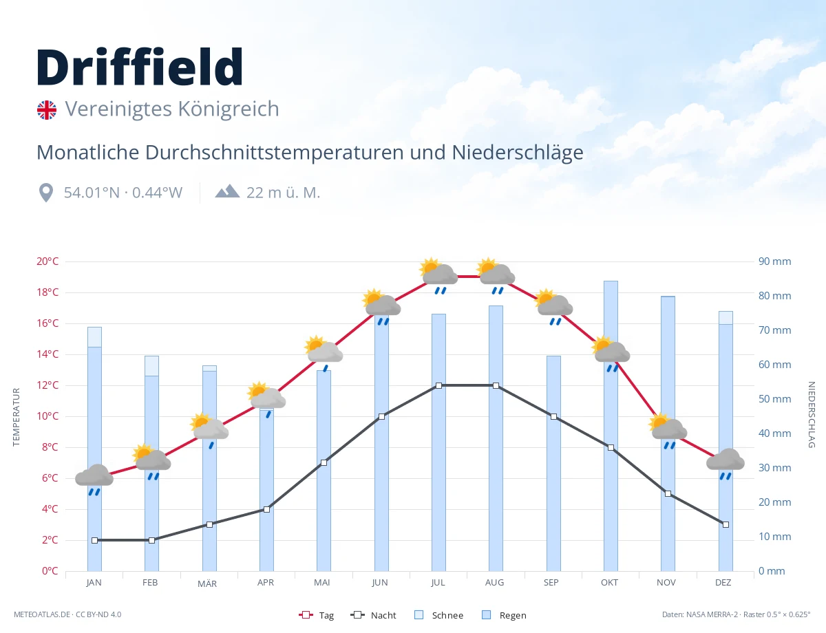 Driffield - monatliche Durchschnittstemperaturen und Niederschläge