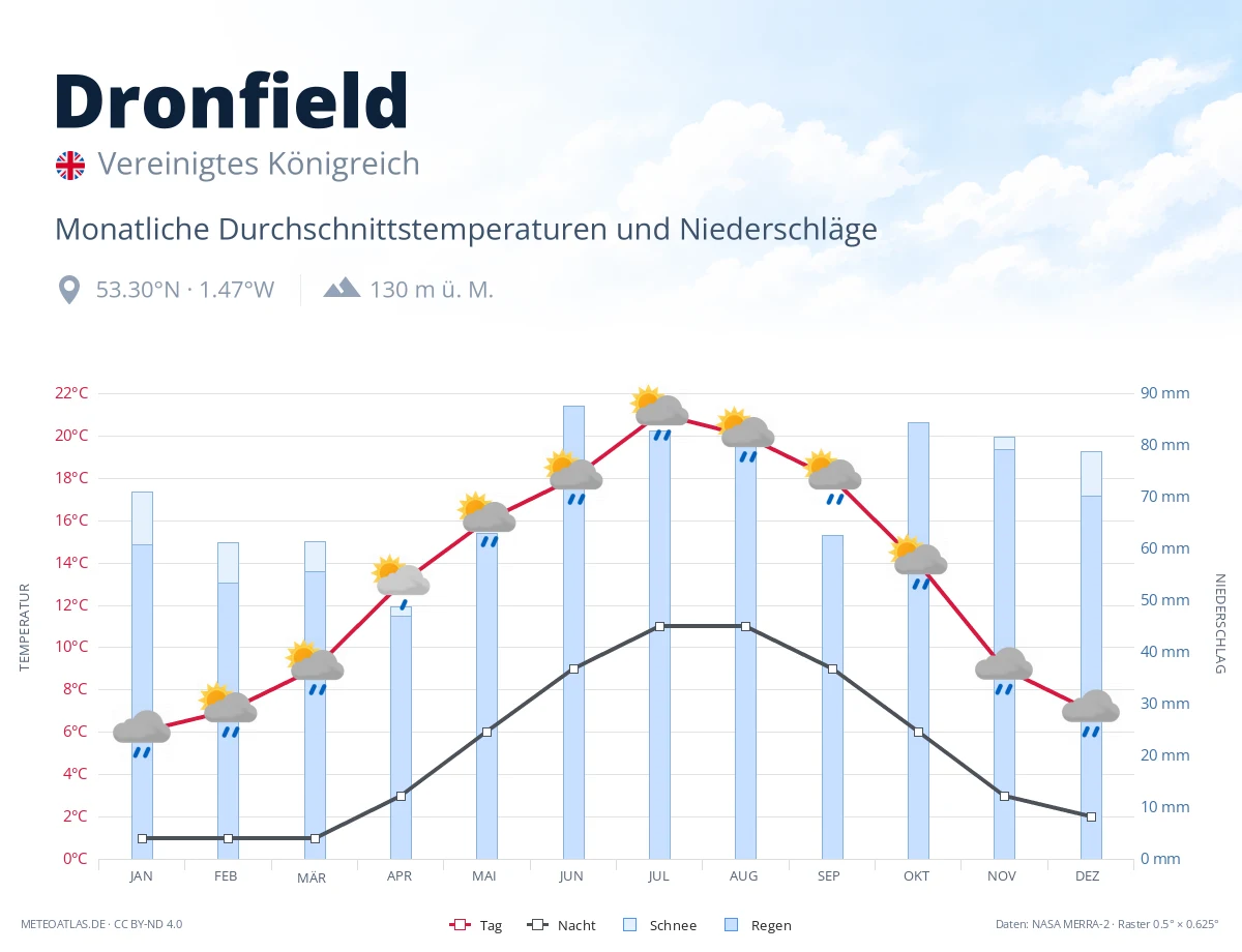 Dronfield - monatliche Durchschnittstemperaturen und Niederschläge