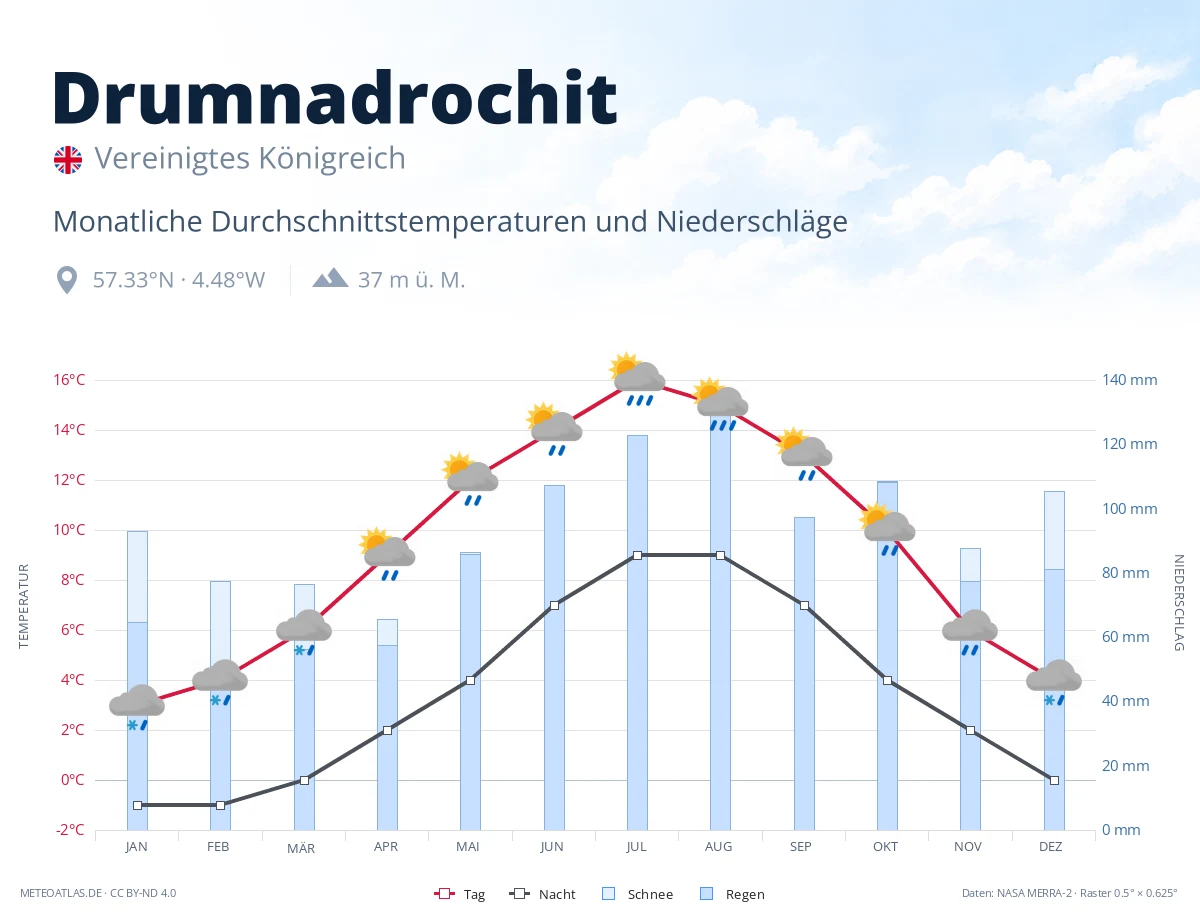 Drumnadrochit - monatliche Durchschnittstemperaturen und Niederschläge
