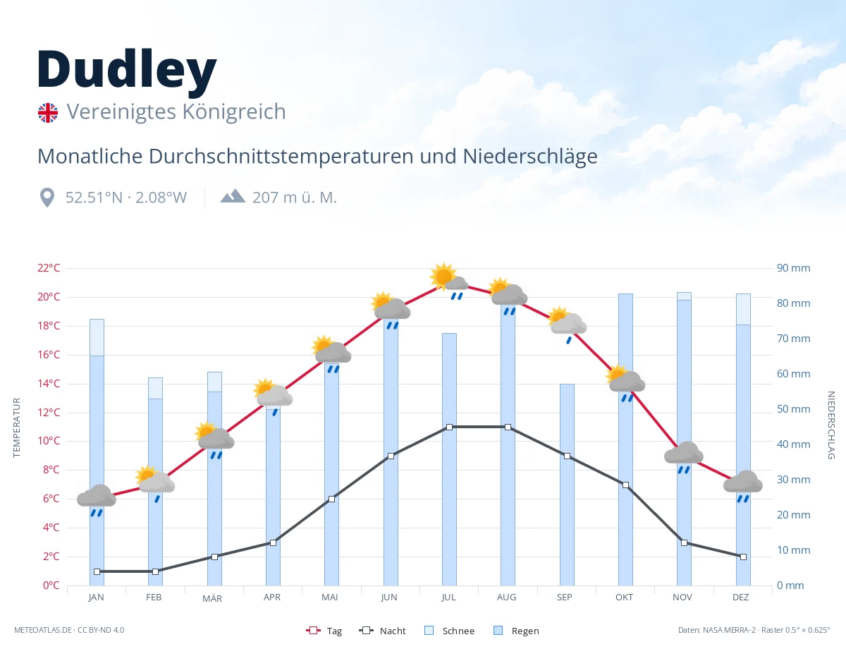 Dudley - monatliche Durchschnittstemperaturen und Niederschläge