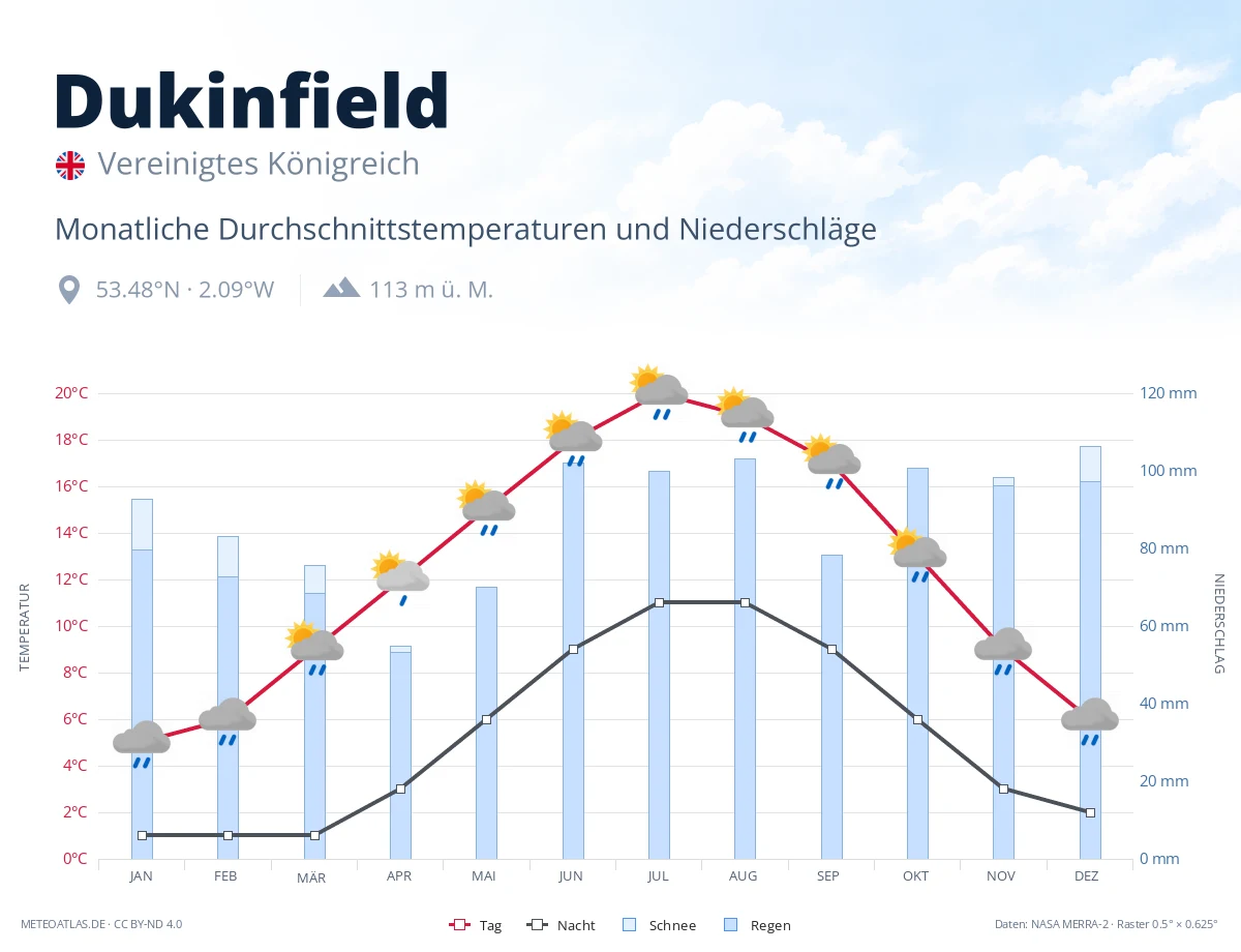 Dukinfield - monatliche Durchschnittstemperaturen und Niederschläge