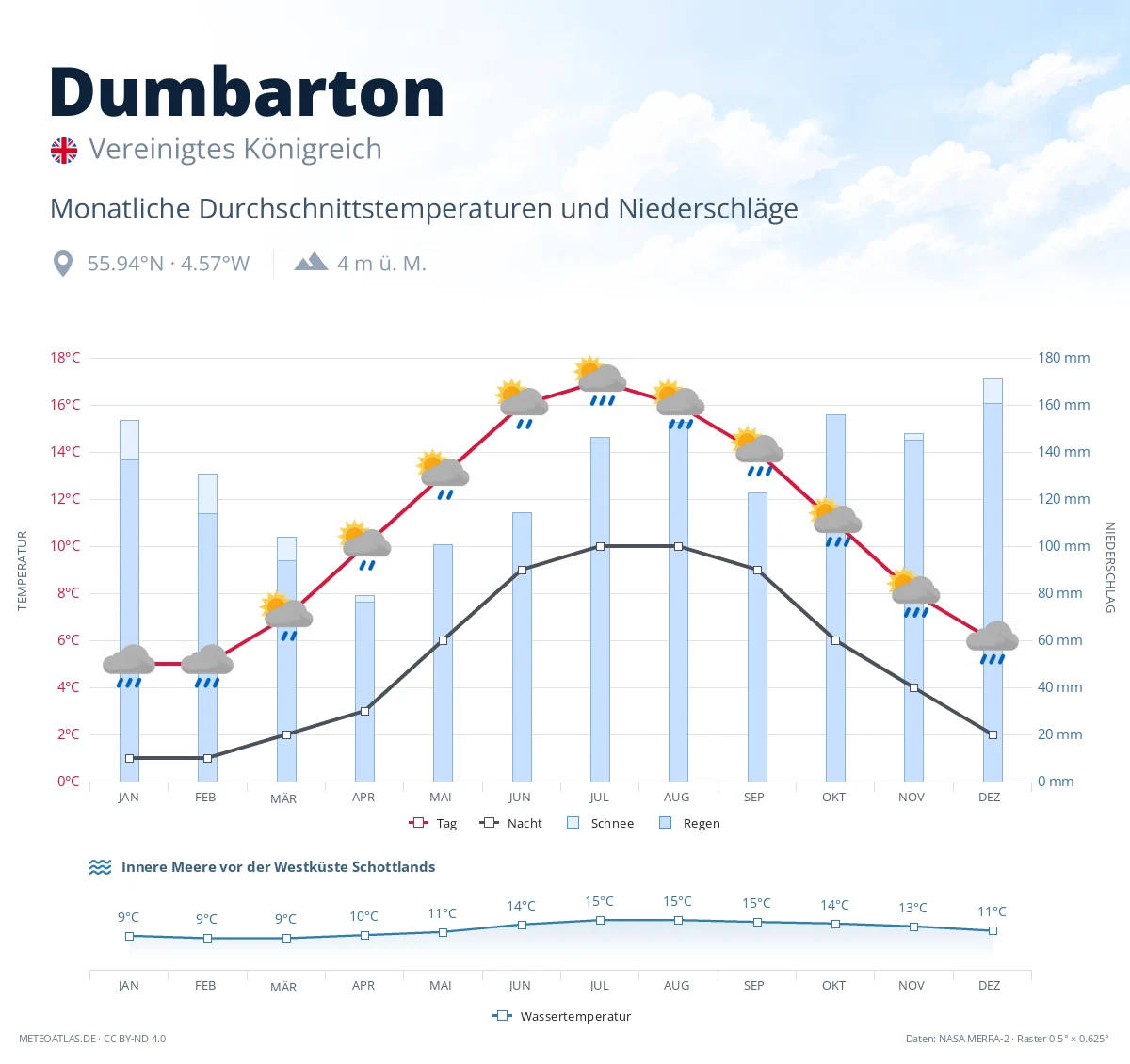 Dumbarton - monatliche Durchschnittstemperaturen und Niederschläge