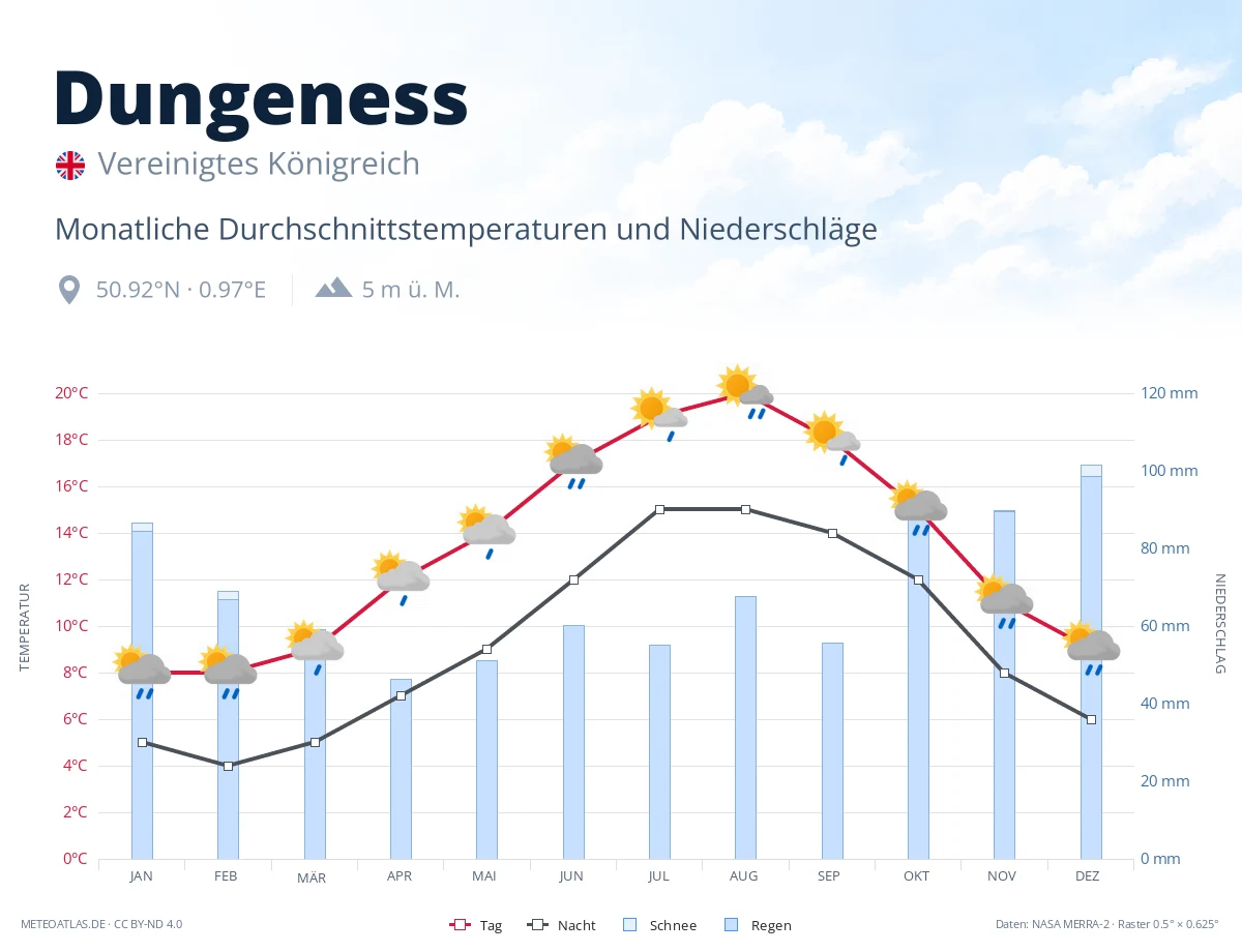 Dungeness - monatliche Durchschnittstemperaturen und Niederschläge