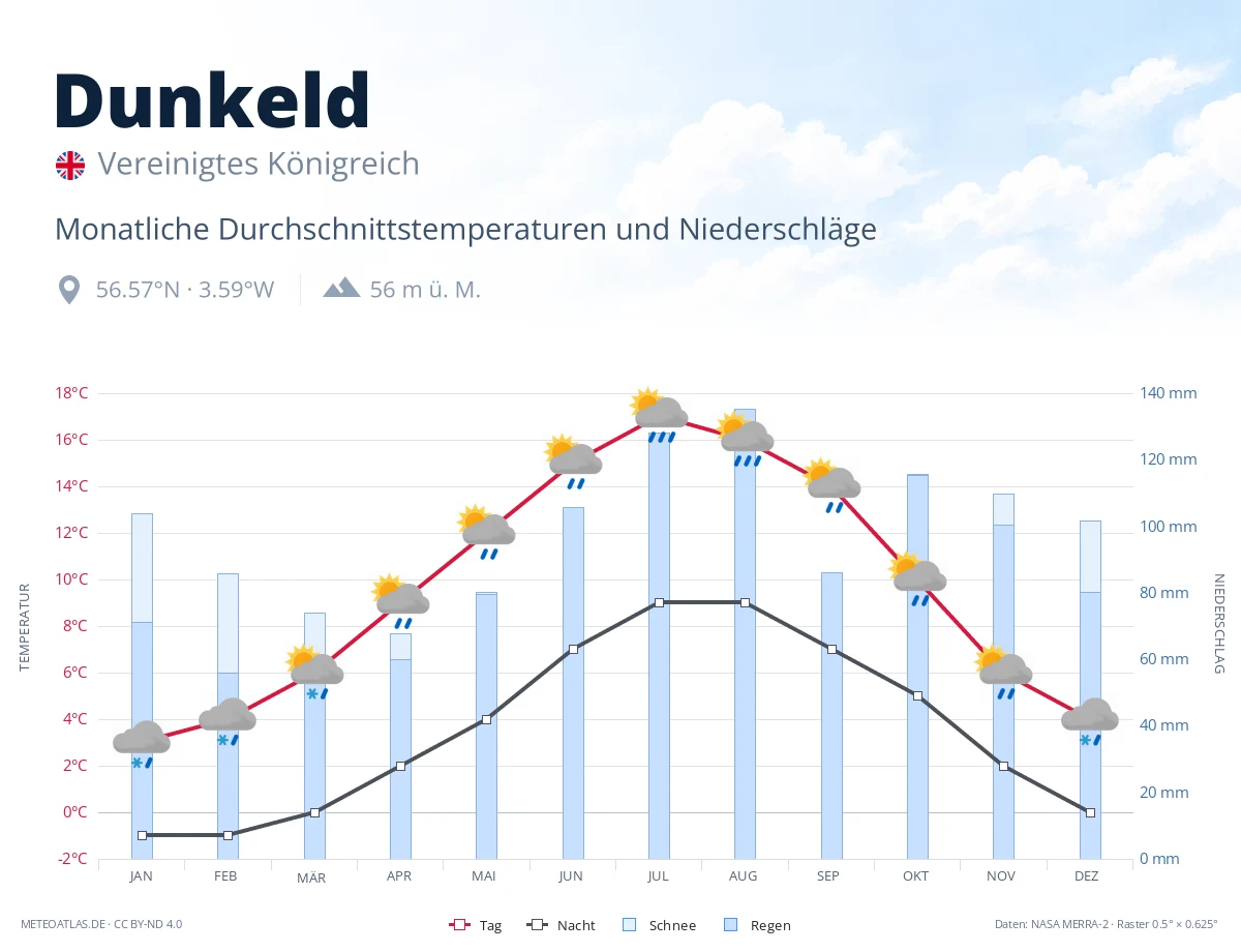 Dunkeld - monatliche Durchschnittstemperaturen und Niederschläge