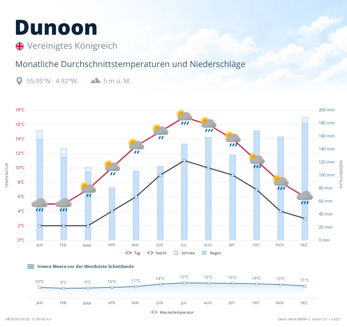 Dunoon - monatliche Durchschnittstemperaturen und Niederschläge