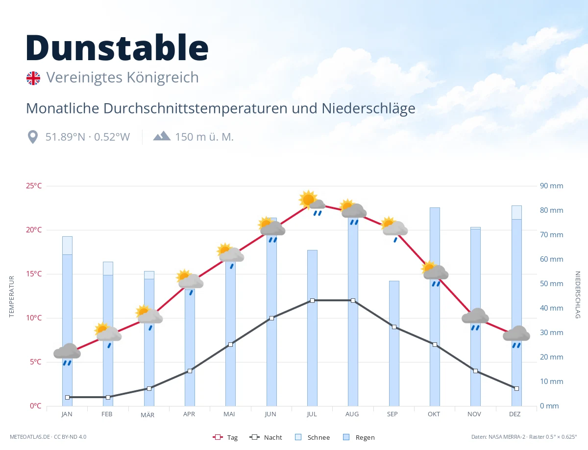 Dunstable - monatliche Durchschnittstemperaturen und Niederschläge