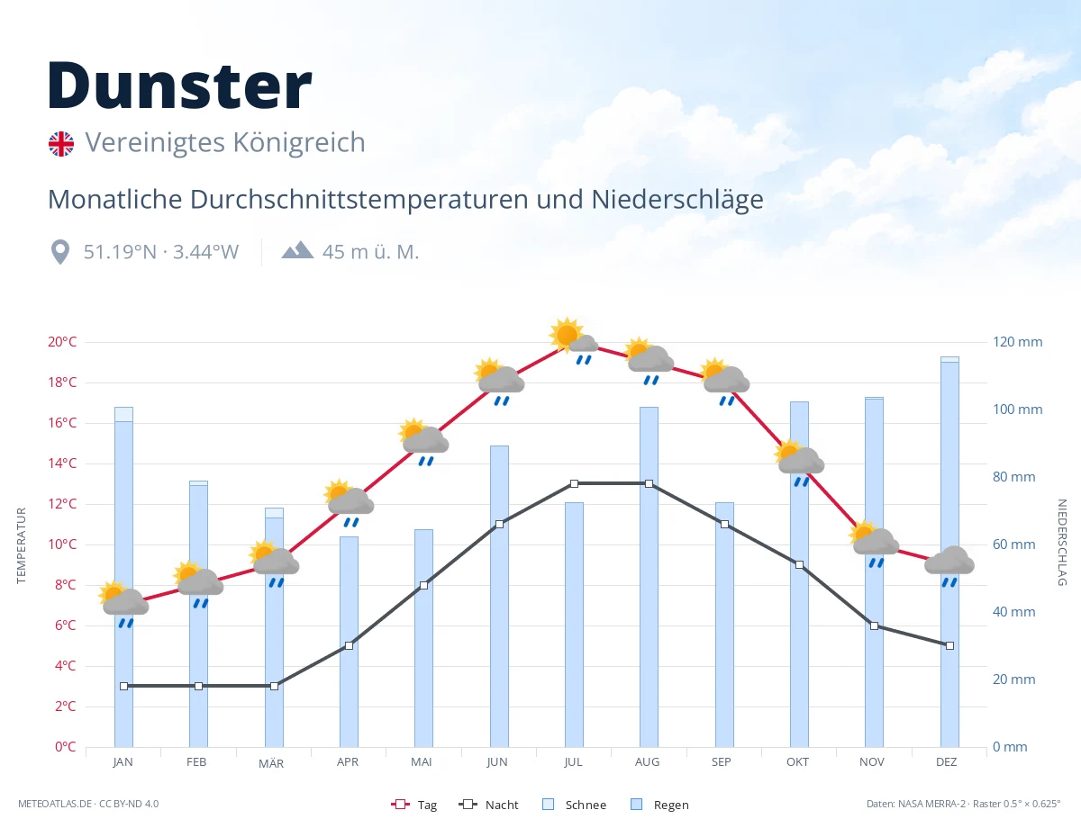 Dunster - monatliche Durchschnittstemperaturen und Niederschläge