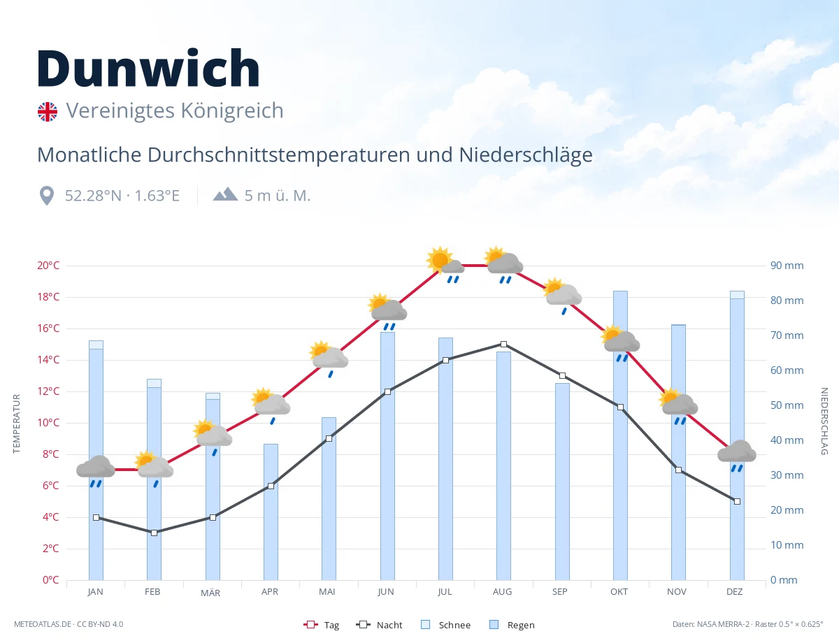 Dunwich - monatliche Durchschnittstemperaturen und Niederschläge