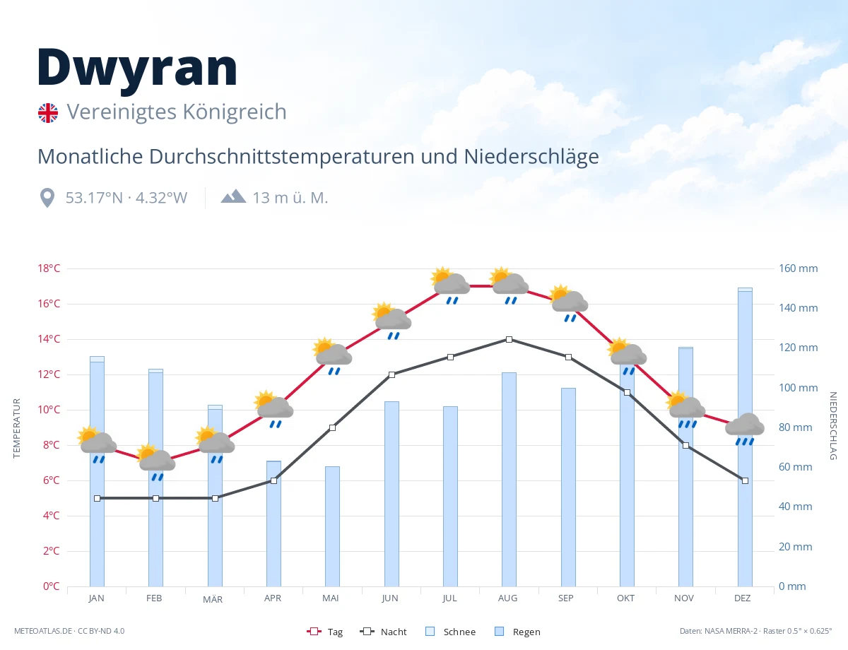 Dwyran - monatliche Durchschnittstemperaturen und Niederschläge