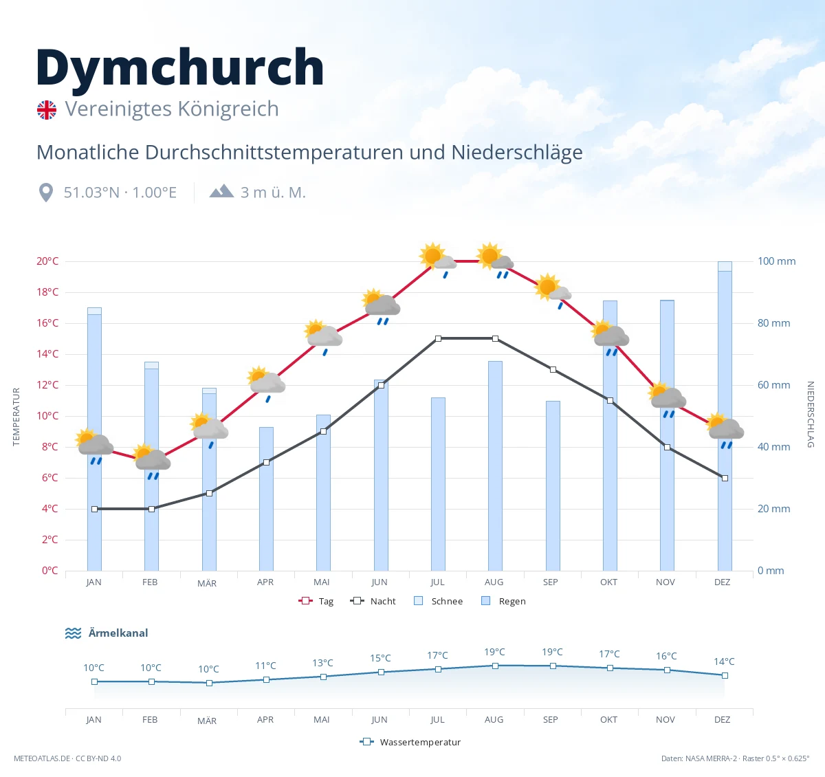 Dymchurch - monatliche Durchschnittstemperaturen und Niederschläge