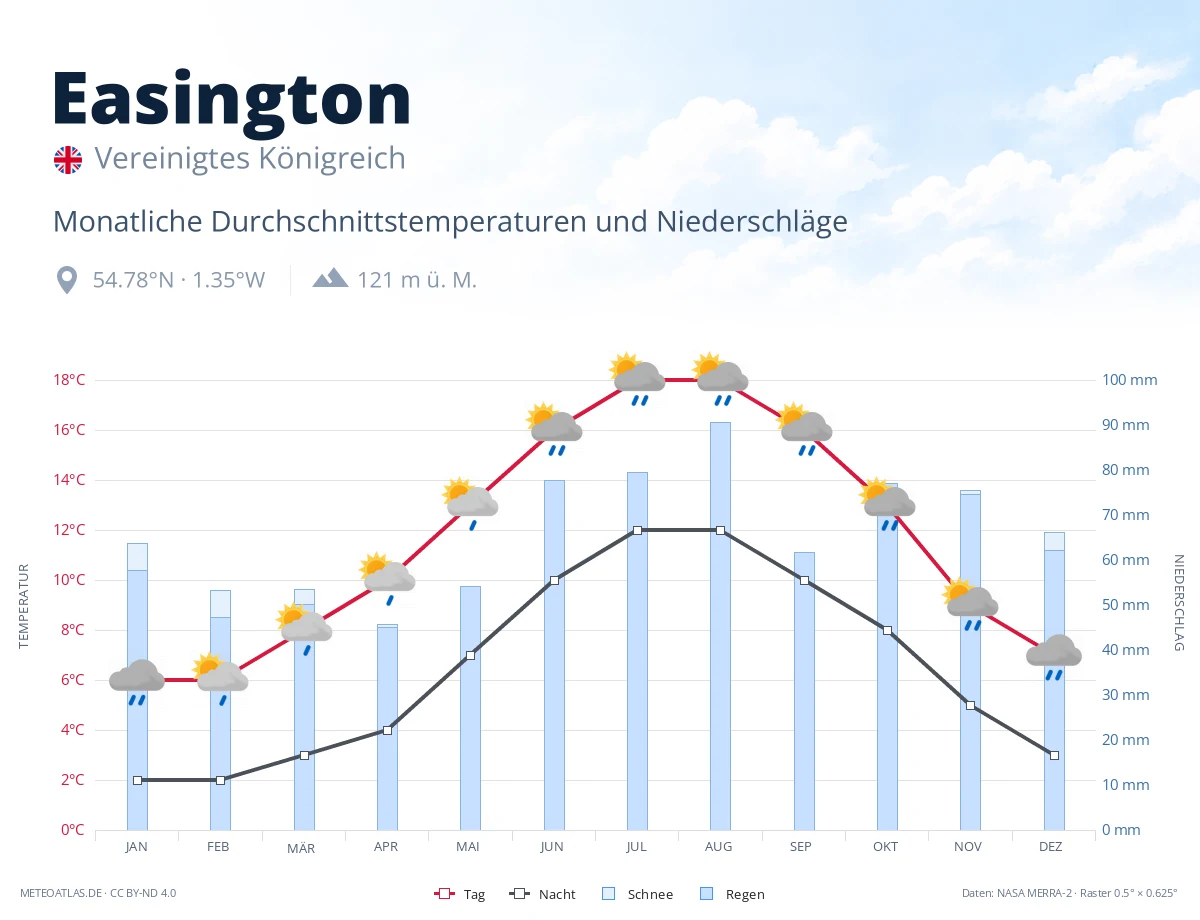 Easington - monatliche Durchschnittstemperaturen und Niederschläge