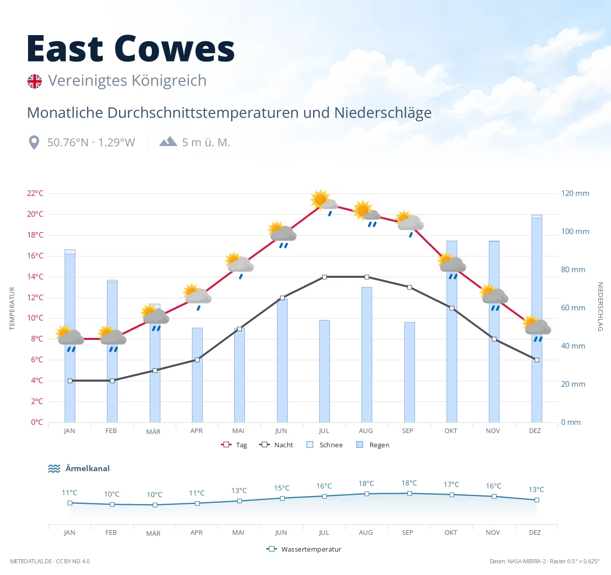 East Cowes - monatliche Durchschnittstemperaturen und Niederschläge