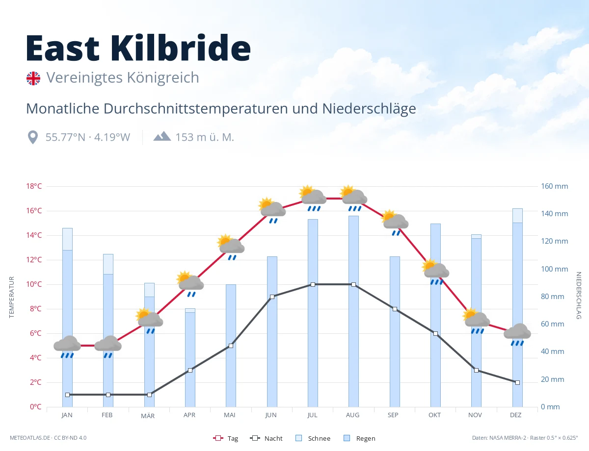 East Kilbride - monatliche Durchschnittstemperaturen und Niederschläge