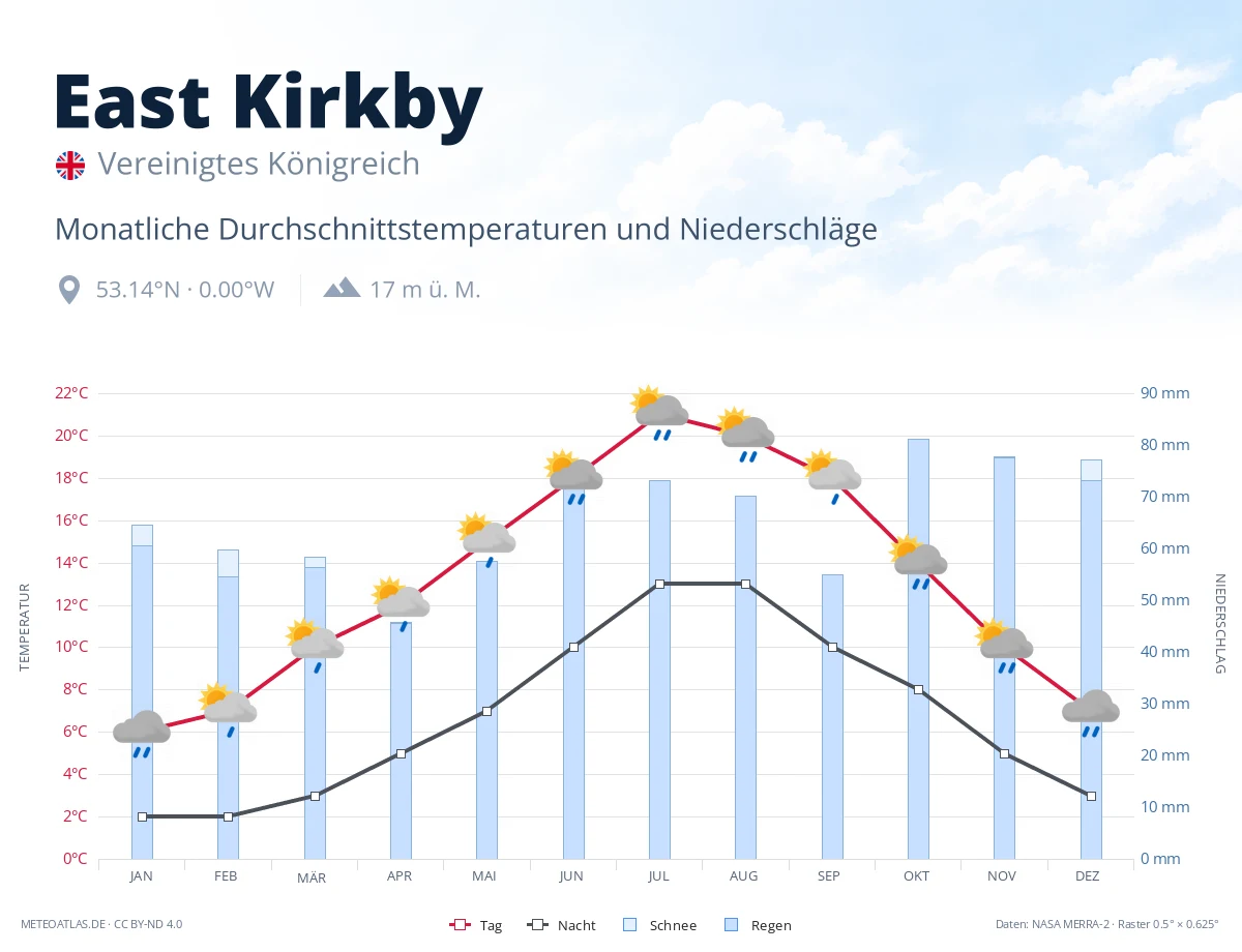 East Kirkby - monatliche Durchschnittstemperaturen und Niederschläge