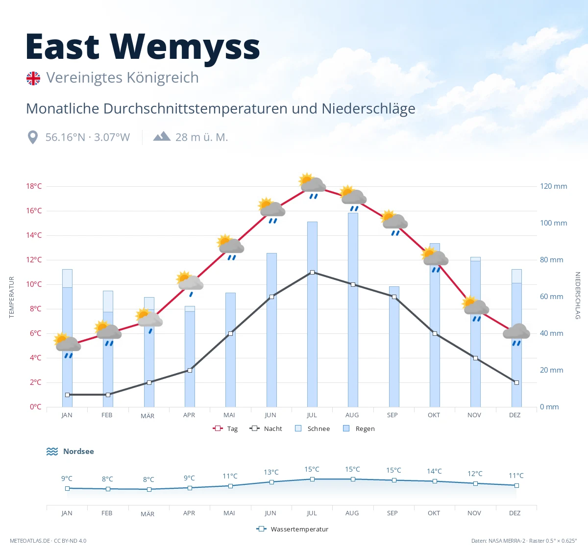 East Wemyss - monatliche Durchschnittstemperaturen und Niederschläge