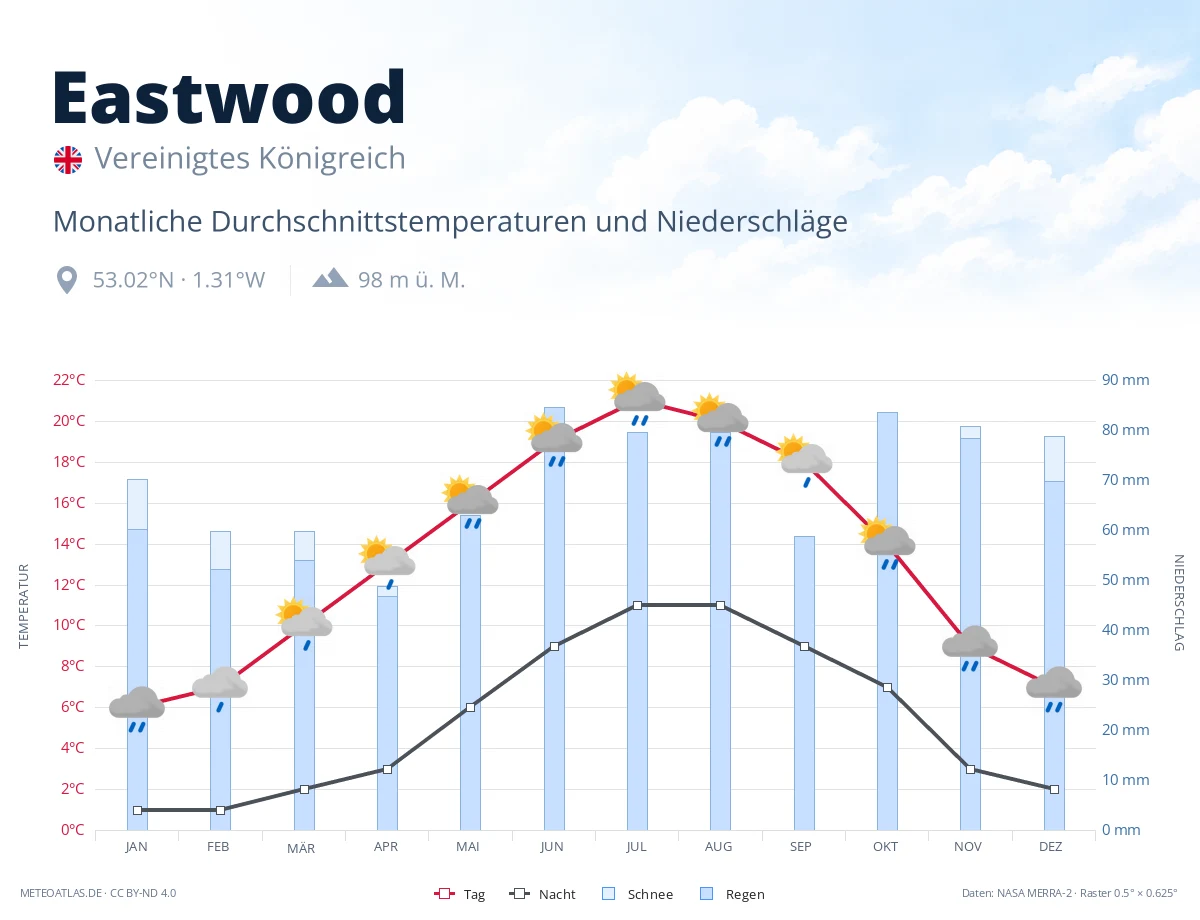 Eastwood - monatliche Durchschnittstemperaturen und Niederschläge