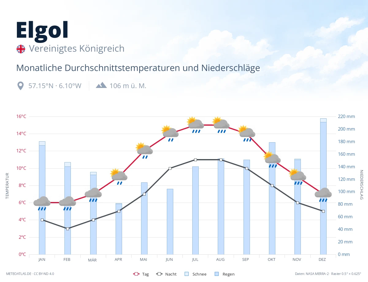Elgol - monatliche Durchschnittstemperaturen und Niederschläge
