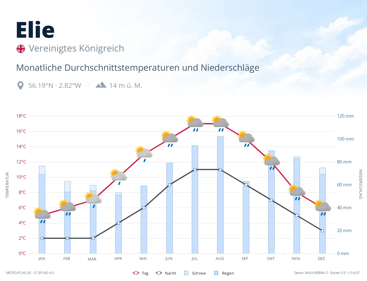 Elie - monatliche Durchschnittstemperaturen und Niederschläge