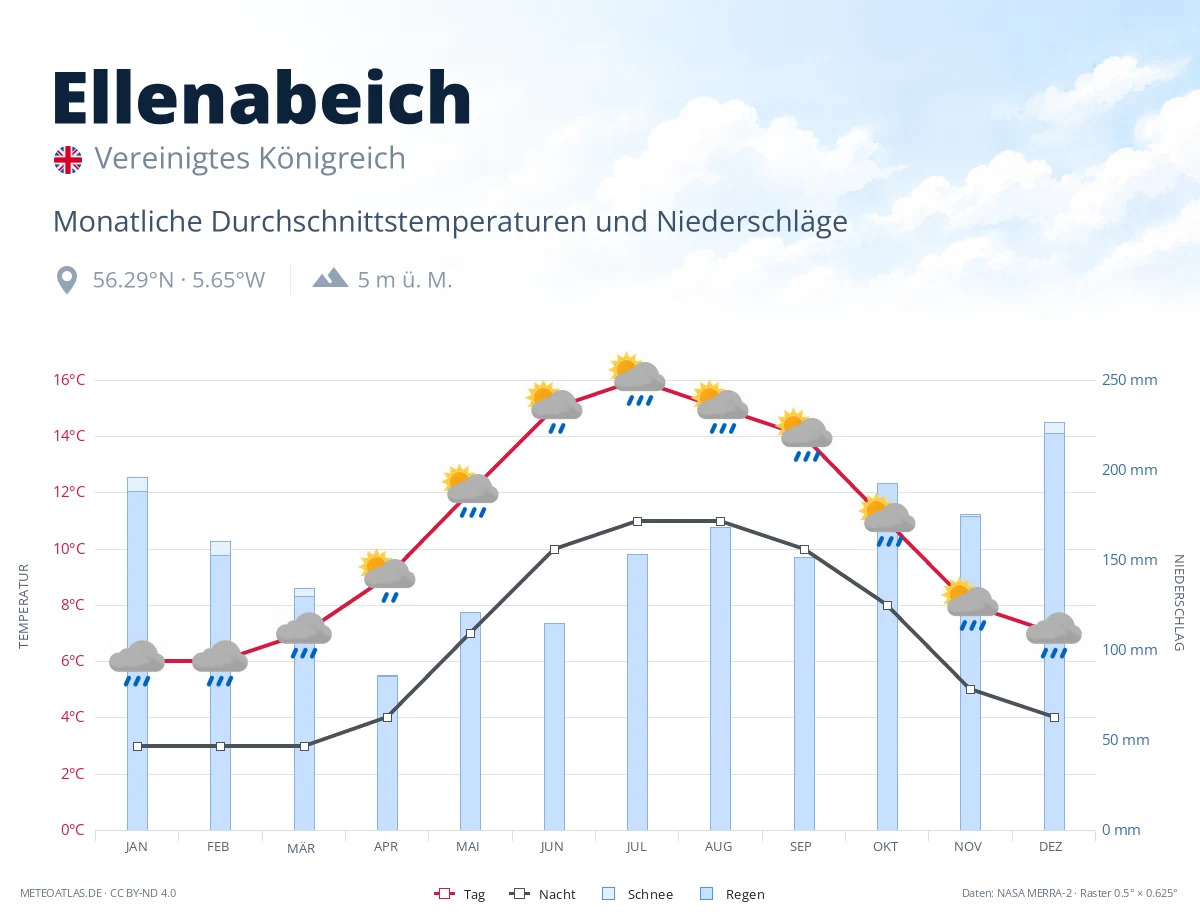 Ellenabeich - monatliche Durchschnittstemperaturen und Niederschläge